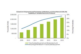 iSuppli WLAN devices growth chart