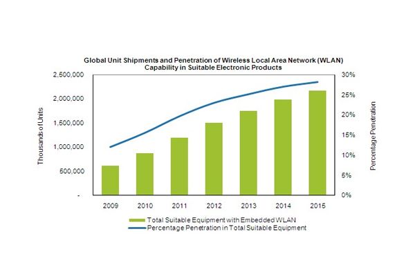 iSuppli WLAN devices growth chart