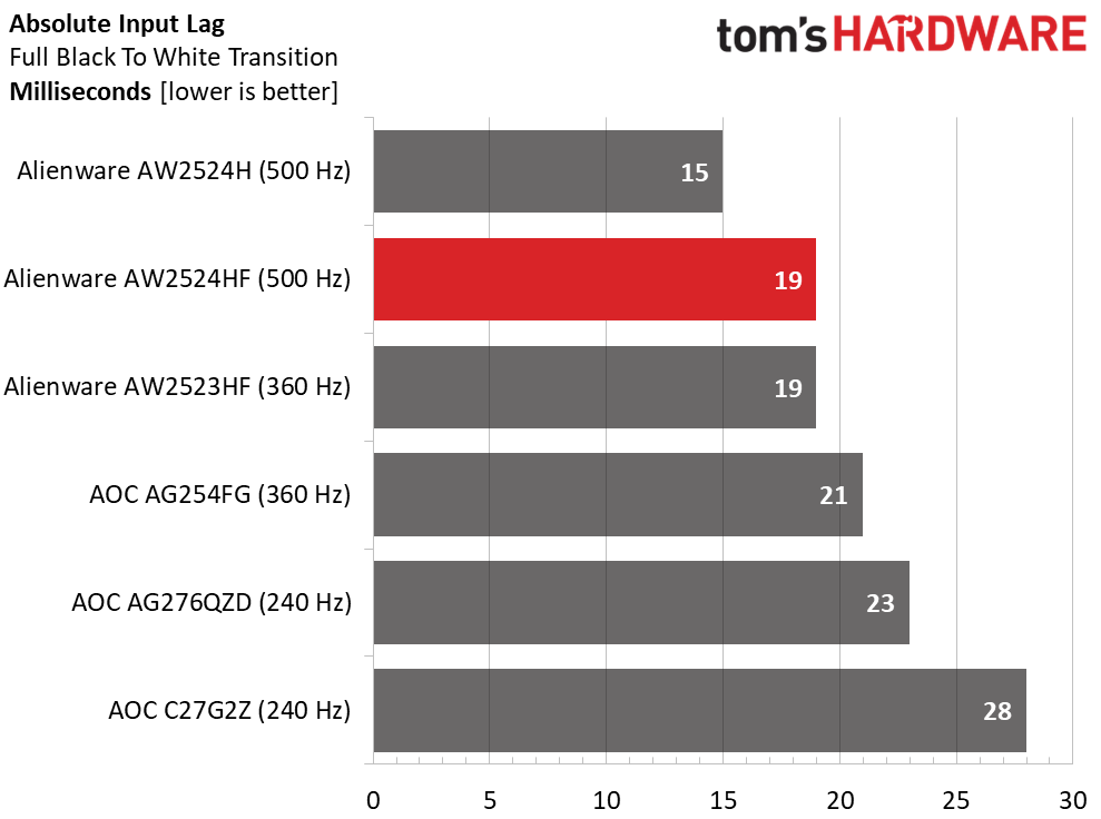 Alienware AW2524HF Input Lag