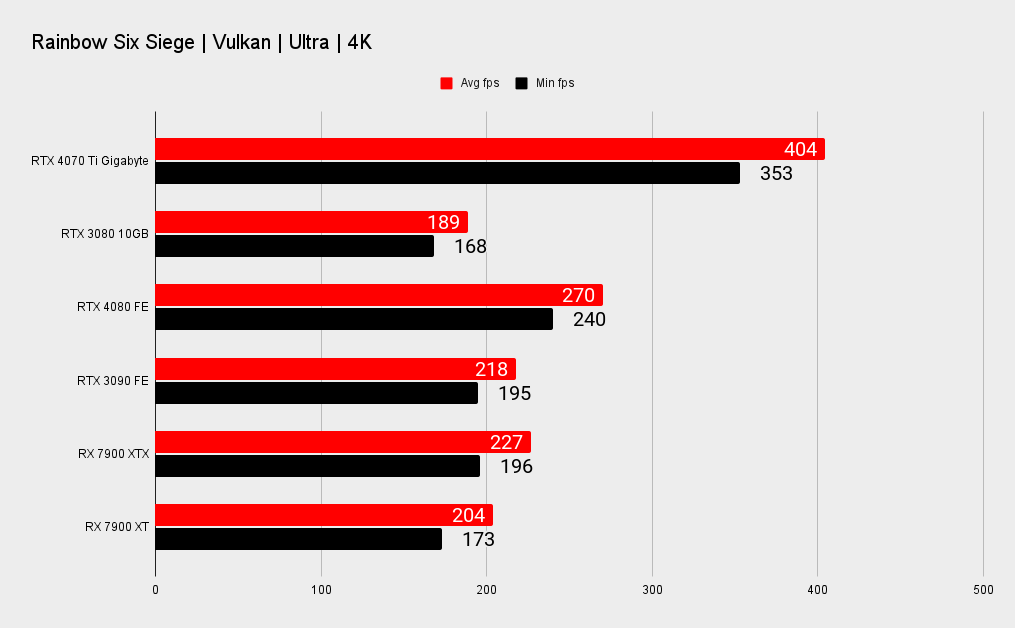 Nvidia RTX 4070 Ti benchmarks