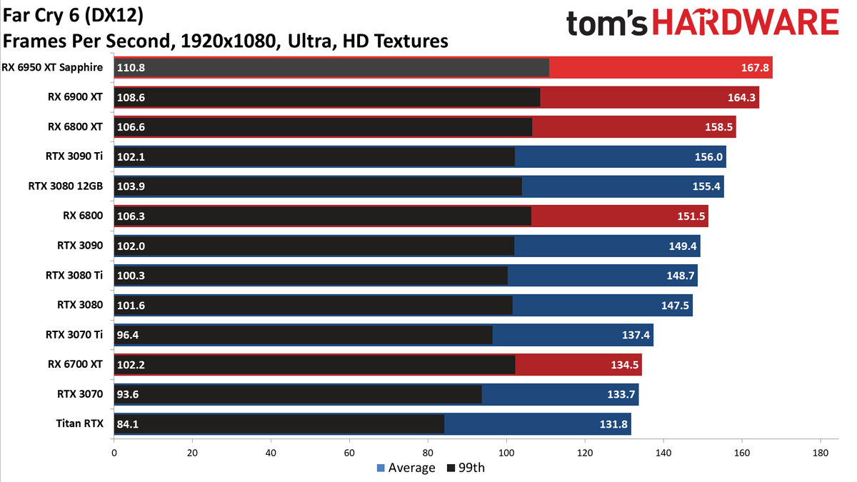 AMD Radeon RX 6950 XT - 1080p Ultra