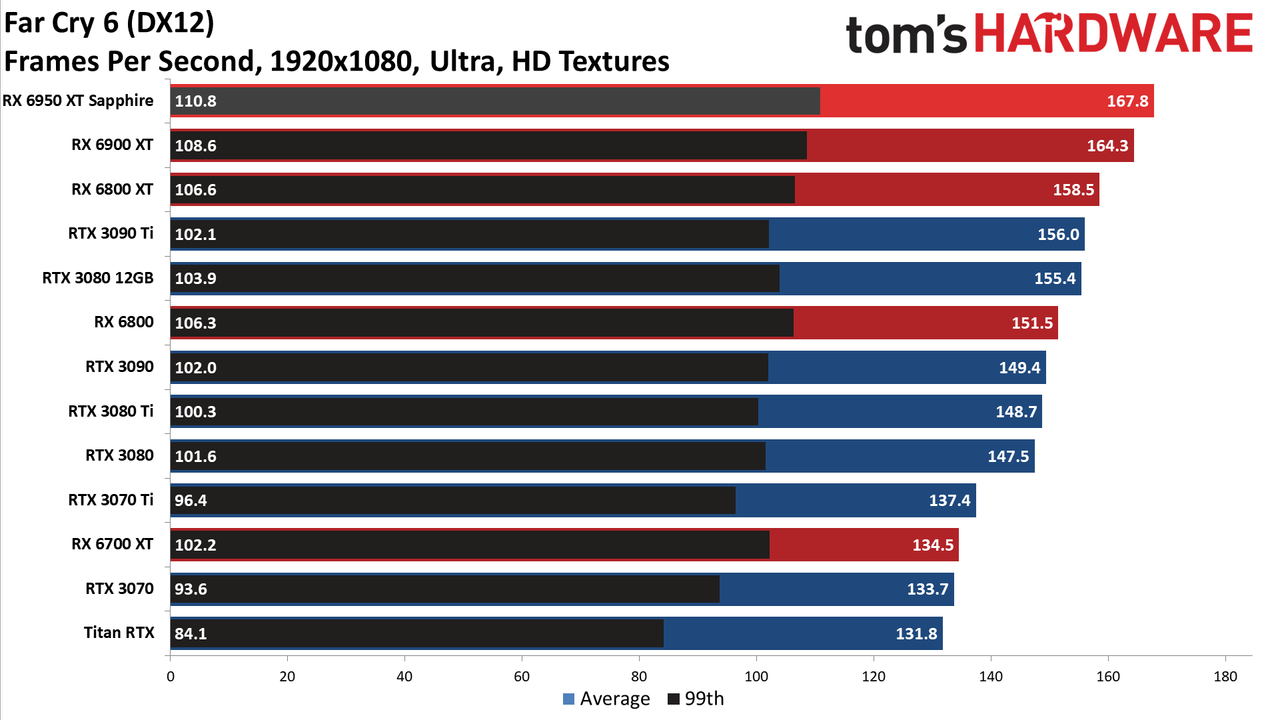 AMD Radeon RX 6950 XT - 1080p Ultra