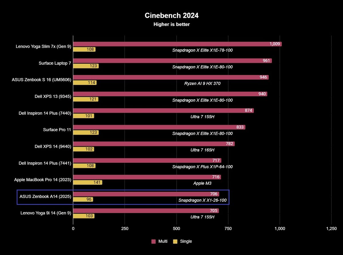 ASUS Zenbook A14 (2025) Cinebench CPU benchmark results showing 96 and 706 single and multi-core scores.