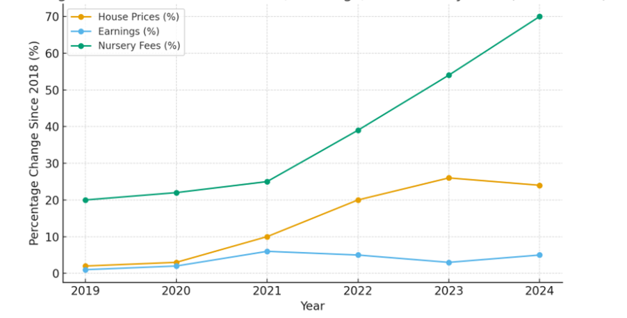 Changes since 2018: house prices, earnings and nursery fees. Source: Jackson-Stops
