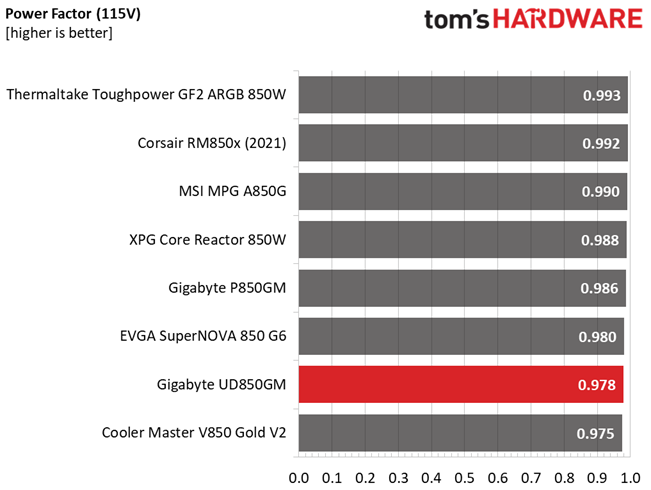 Gigabyte UD850GM