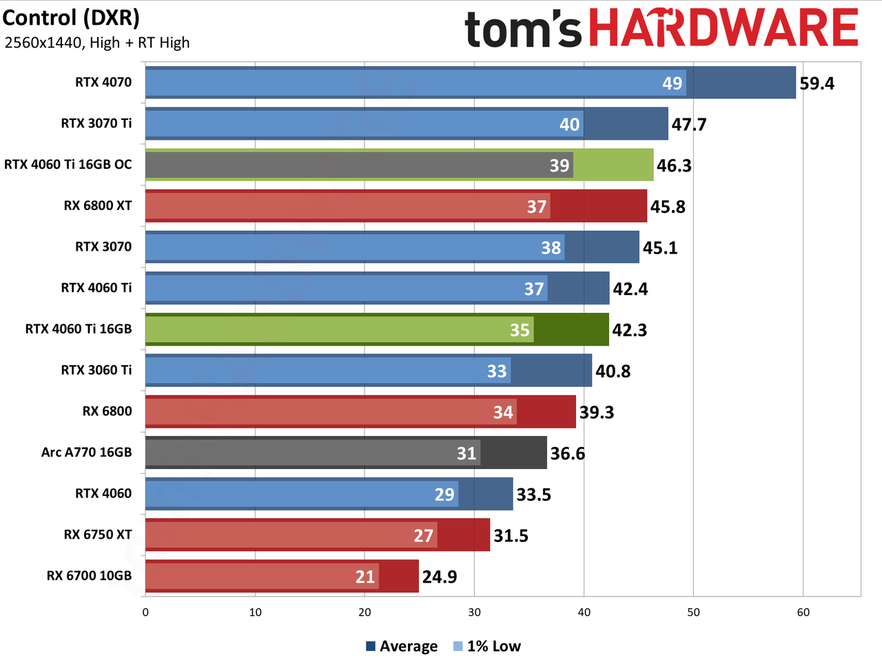 Nvidia GeForce RTX 4060 Ti 16GB performance charts