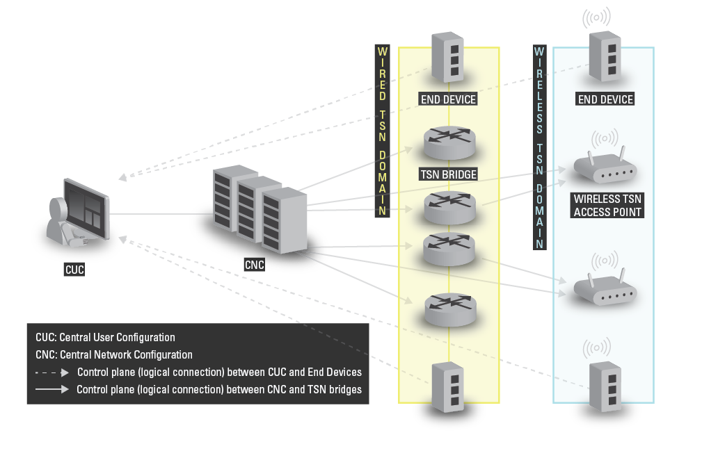 Figure: Examples of CUC and CNC Wired and Wireless TSN domains.
