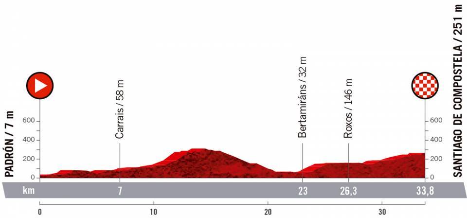 Profile stage 21 of 2021 Vuelta a España