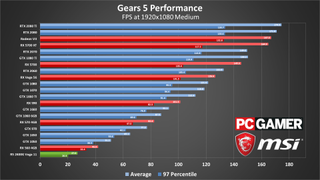 Gears 5 PC performance charts
