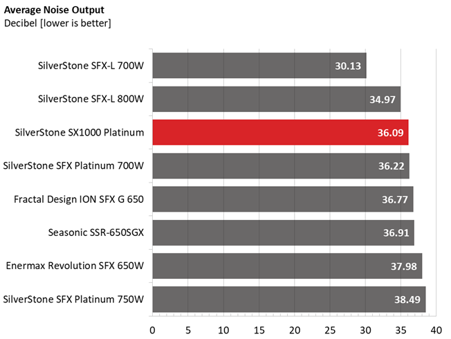 Silverstone SX1000 PSU performance graphs.