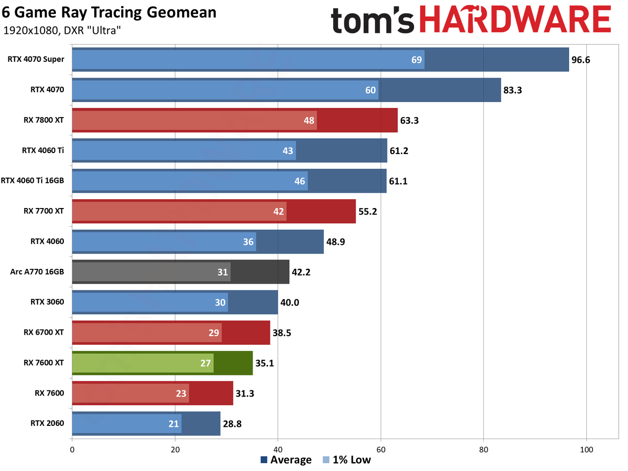 AMD Radeon RX 7600 XT charts