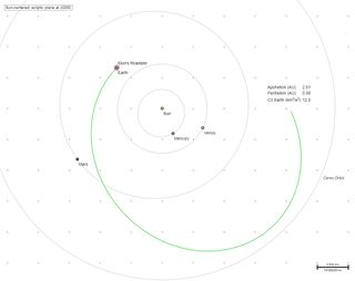 This orbital diagram shows the path of Elon Musk's Tesla Roadster and its Starman mannequin around the sun. The orbit loops out beyond Mars, into the asteroid belt, at its farthest point.