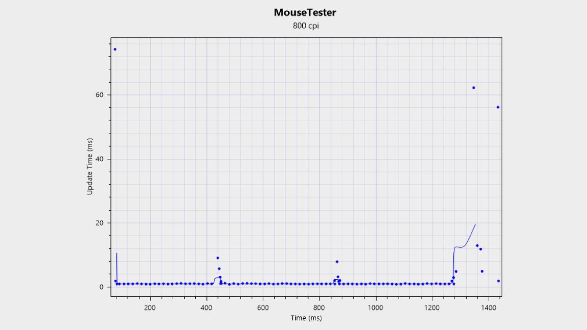 Mouse Tester sensor testing chart for the Corsair Sabre V2 Pro Wireless CF.