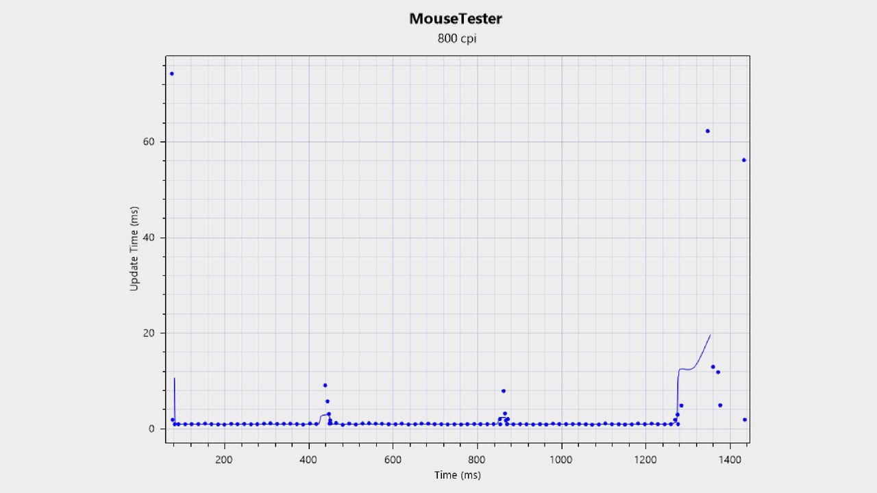 Mouse Tester sensor testing chart for the Corsair Sabre V2 Pro Wireless CF.