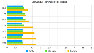 Samyang AF 18mm F2.8 FE review