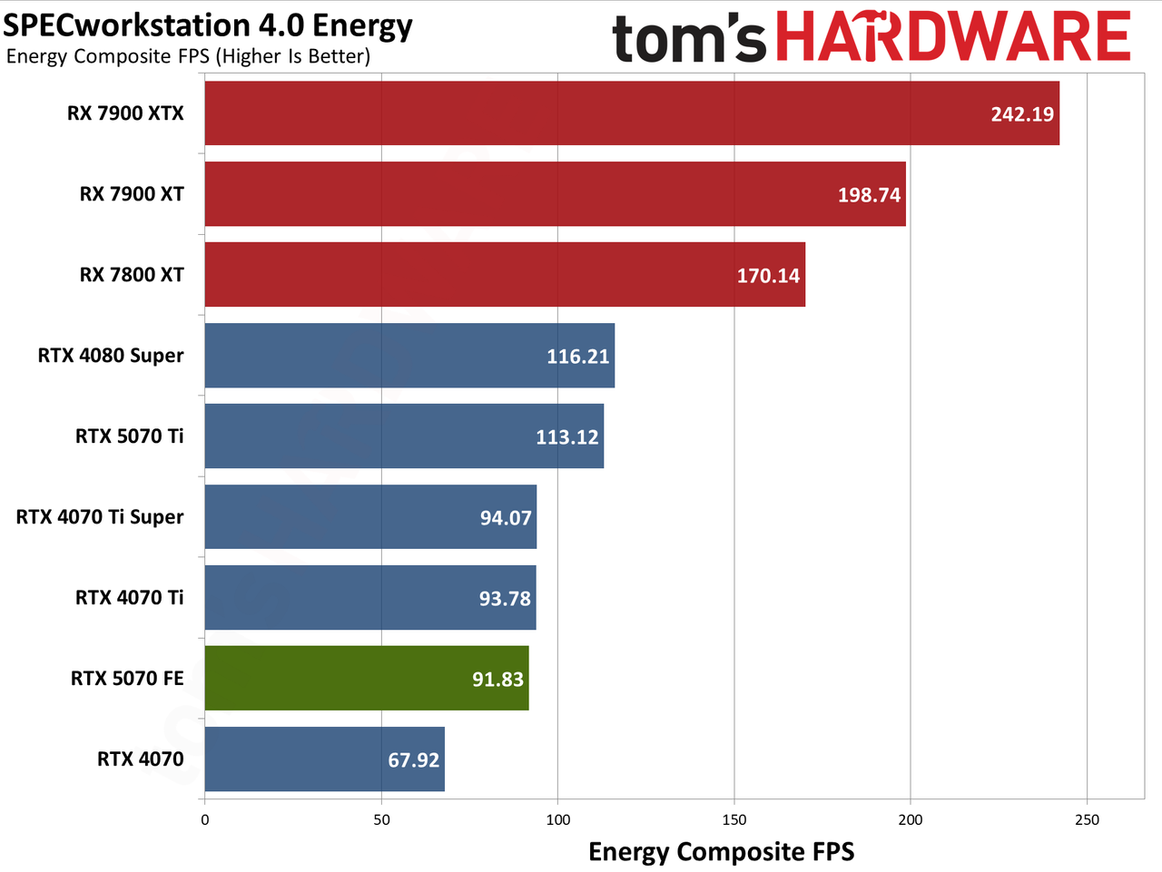 Nvidia GeForce RTX 5070 Founders Edition performance charts
