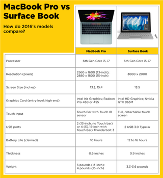 sc macbook pro vs surface book 1477669646289 2999141477669713