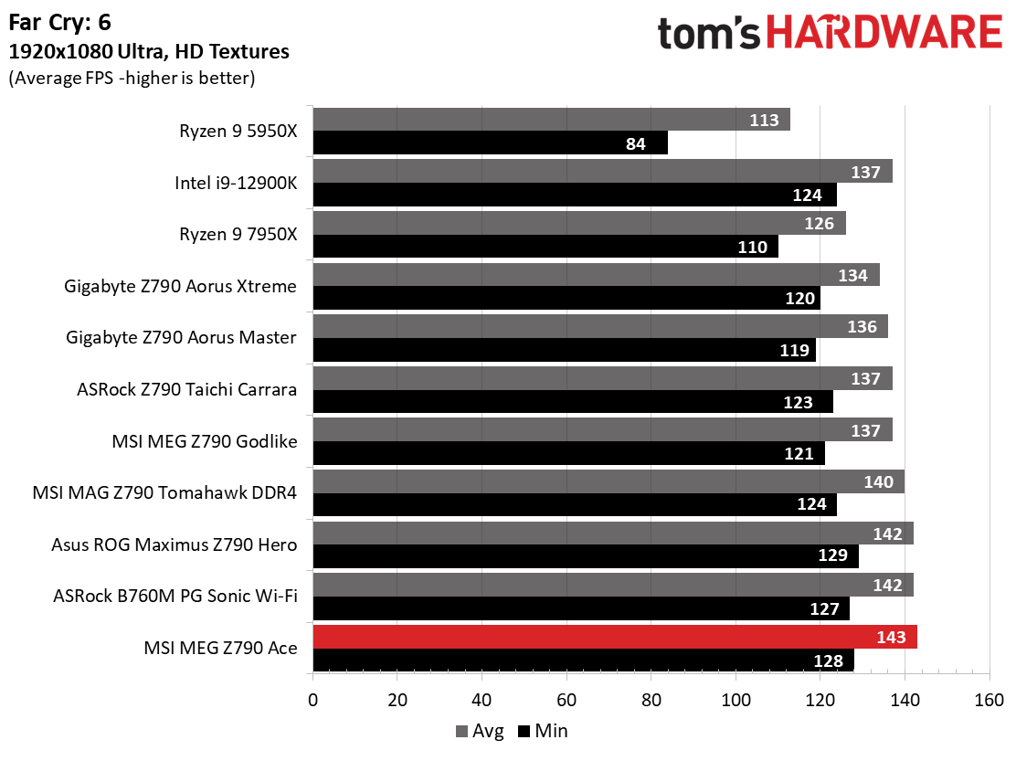 MSI MEG Z790 Ace