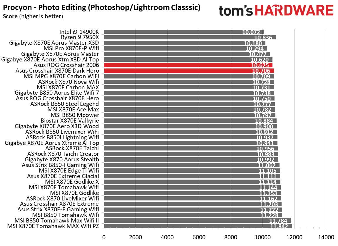 Asus ROG Crosshair 2006 - Synthetic benchmarks