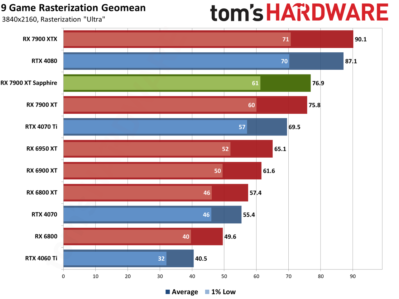Sapphire RX 7900 XT Pulse benchmarking charts