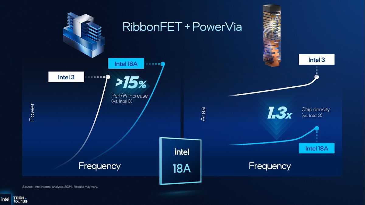 Image of Intel 18A and Fab 52.