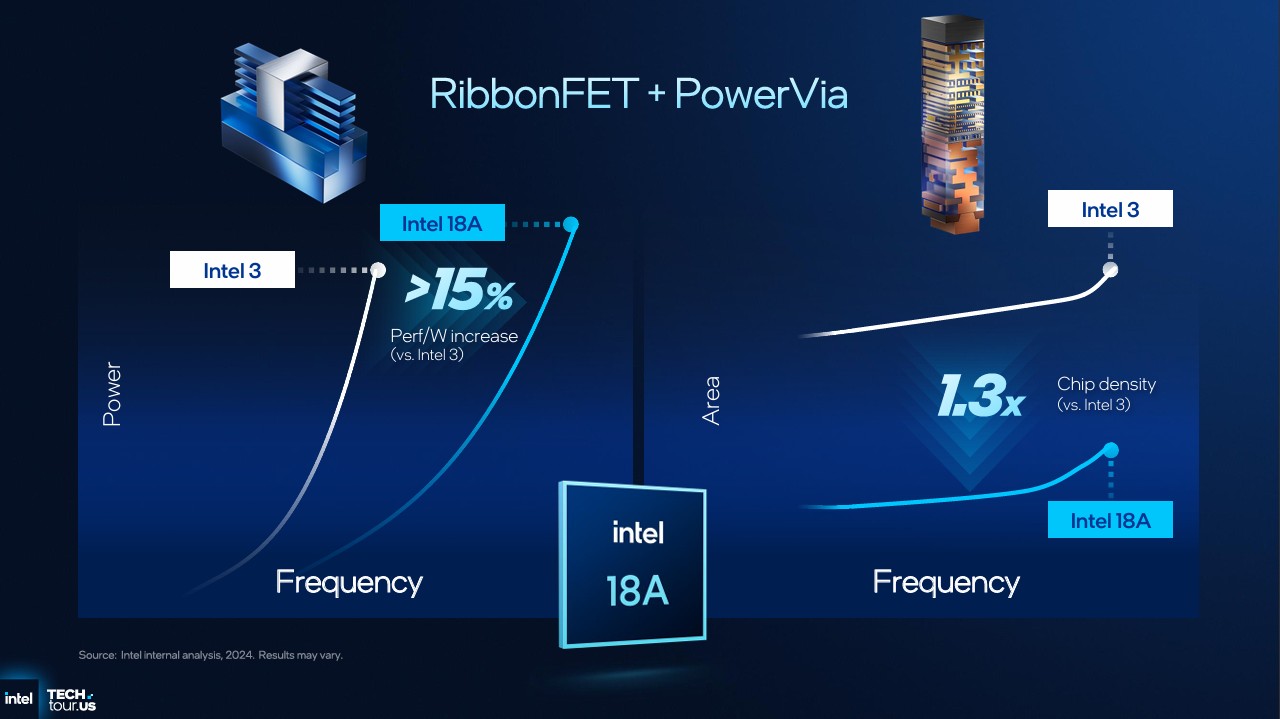 Image of Intel 18A and Fab 52.