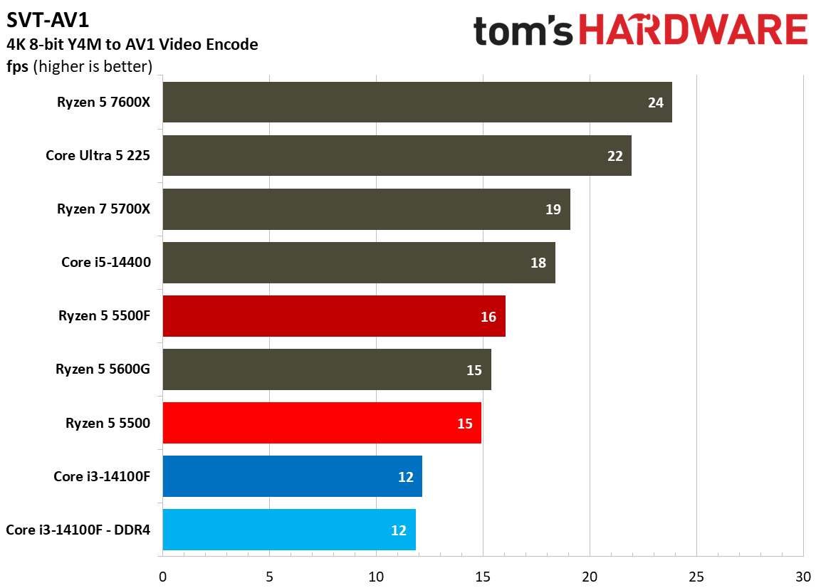 Encoding Benchmarks