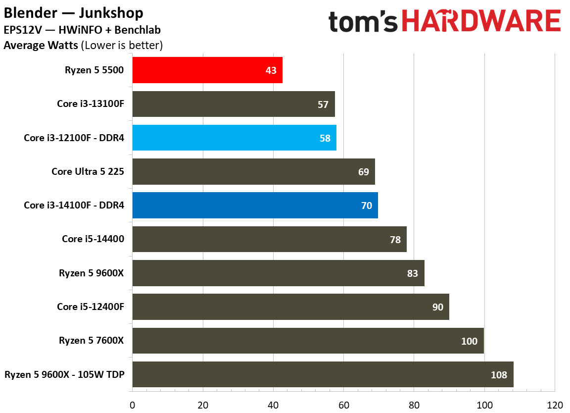 $100 CPU Shootout - Power