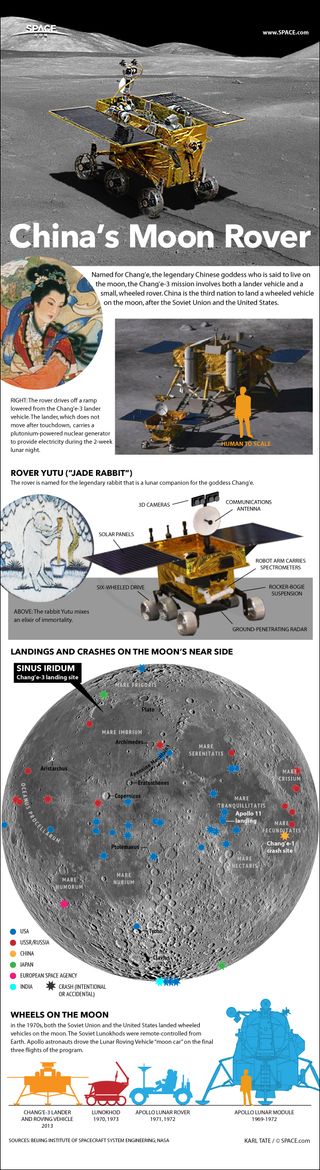 China's Chang'e 3 moon lander carries a six-wheeled Yutu rover vehicle on its back. See how the Chang'e 3 moon rover mission works in this SPACE.com infographic.