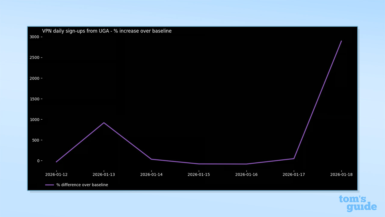 Screenshot of Proton VPN Observatory graph showing spike in VPN sign-ups in Uganda