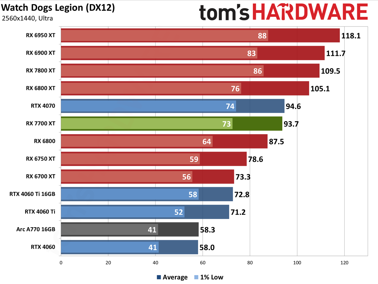 AMD Radeon RX 7700 XT performance charts