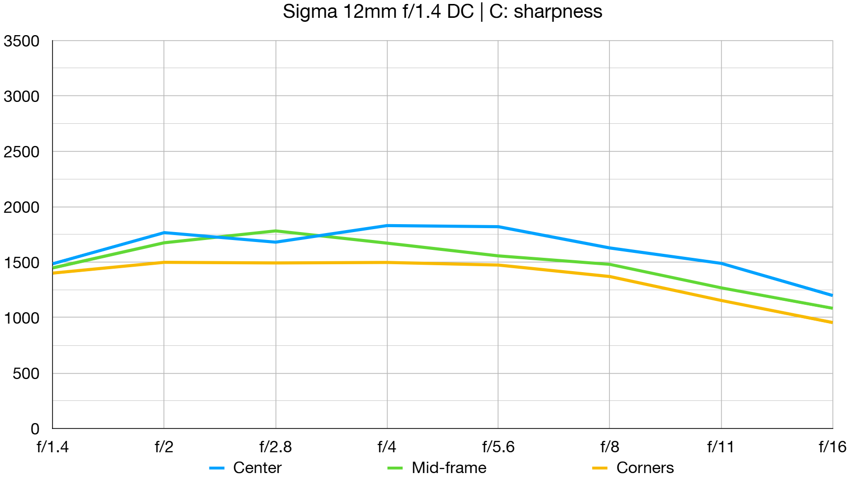 Sigma 12mm f/1.4 DC | C lab graph