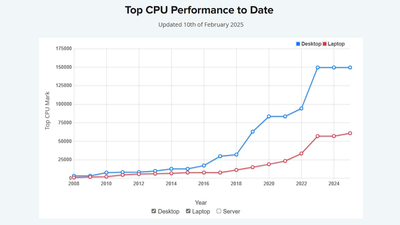screenshot of PassMark top CPU performance to date