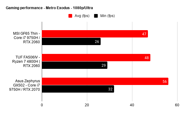 MSI GF65 THIN performance