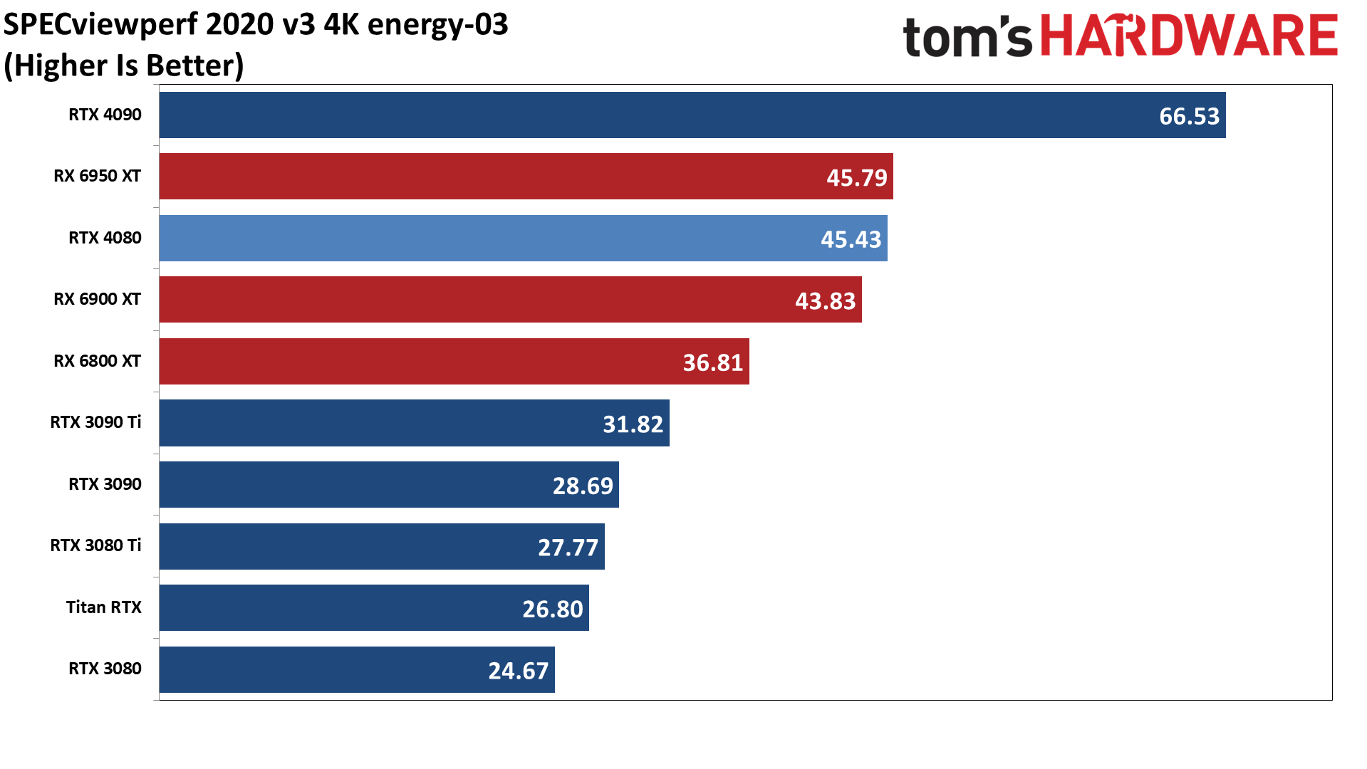 Nvidia GeForce RTX 4080, SPECviewperf
