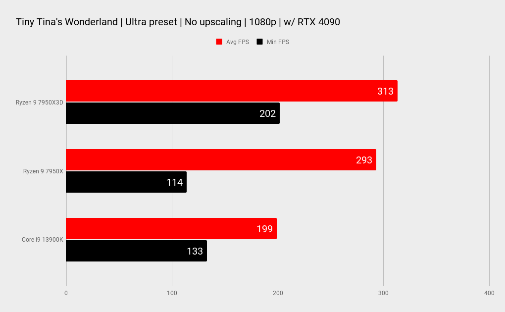 AMD Ryzen 9 7950X3D benchmarks