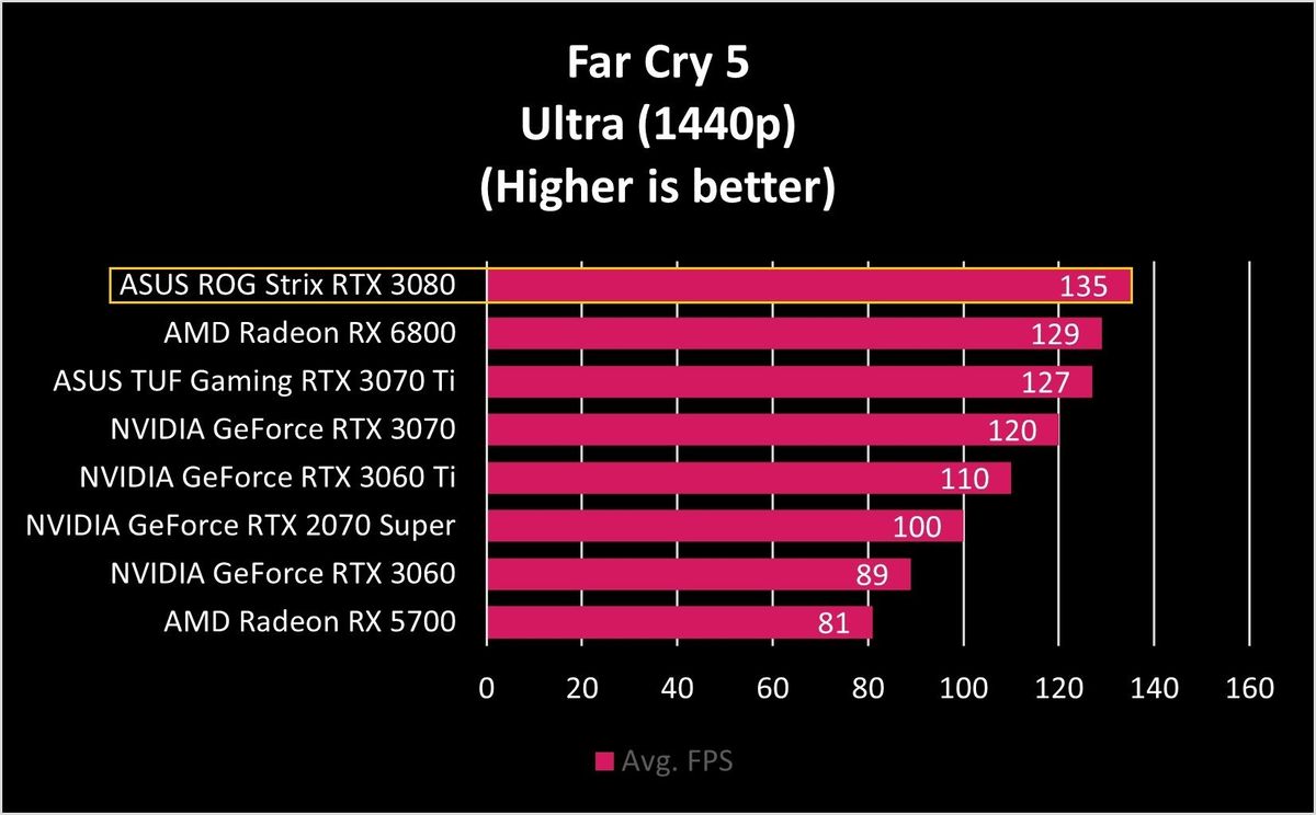 ASUS ROG Strix RTX 3080 Far Cry 5