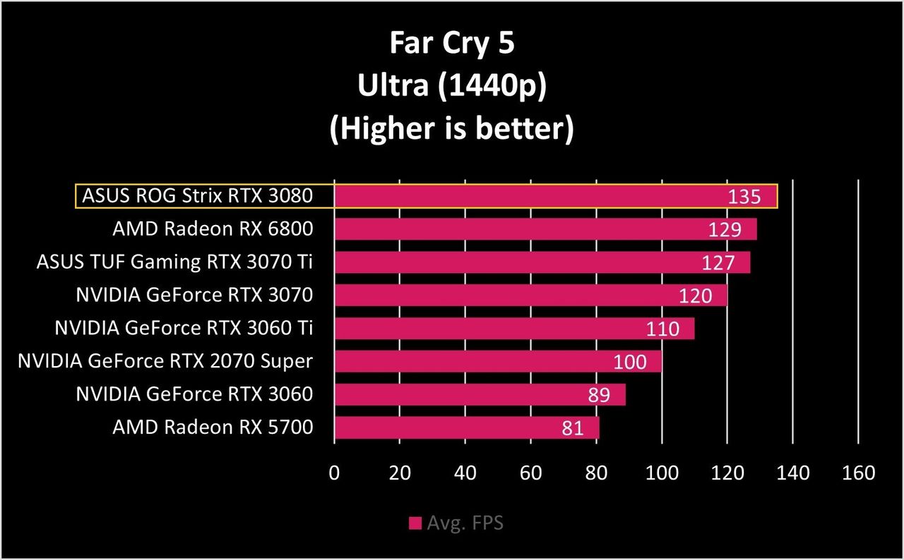 ASUS ROG Strix RTX 3080 Far Cry 5