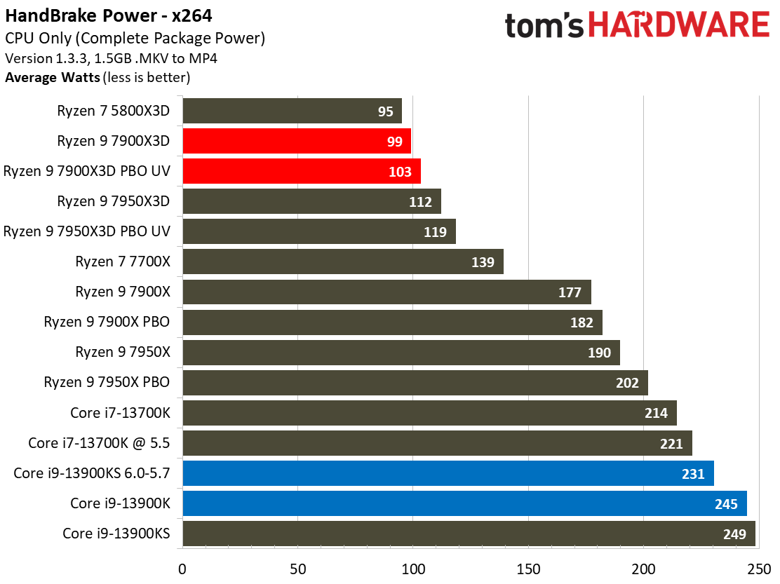 Ryzen 9 7900X3D