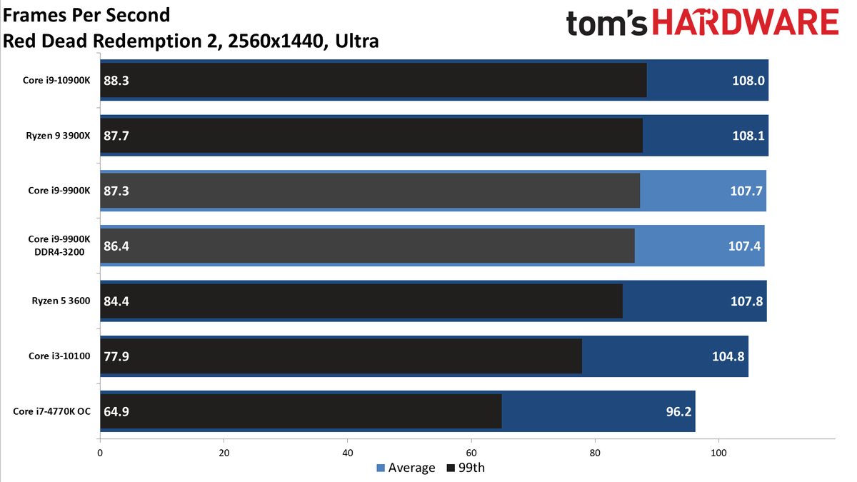 GeForce RTX 3080 FE: 1440p Ultra