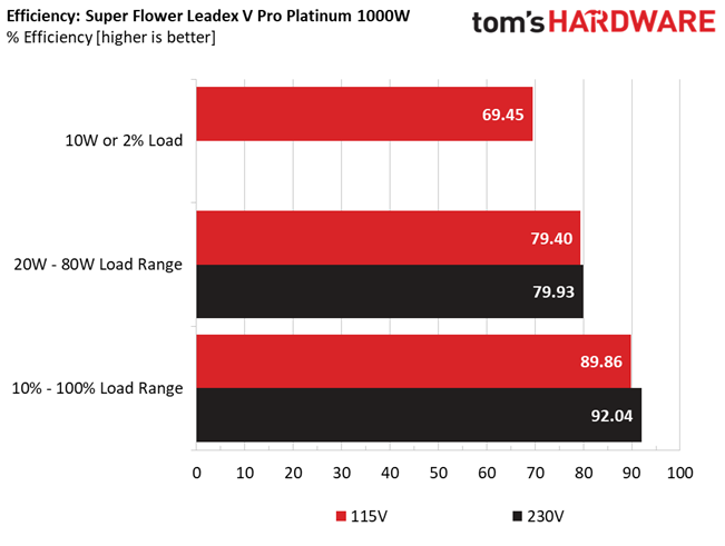 Super Flower Leadex V Platinum PRO White 1000W