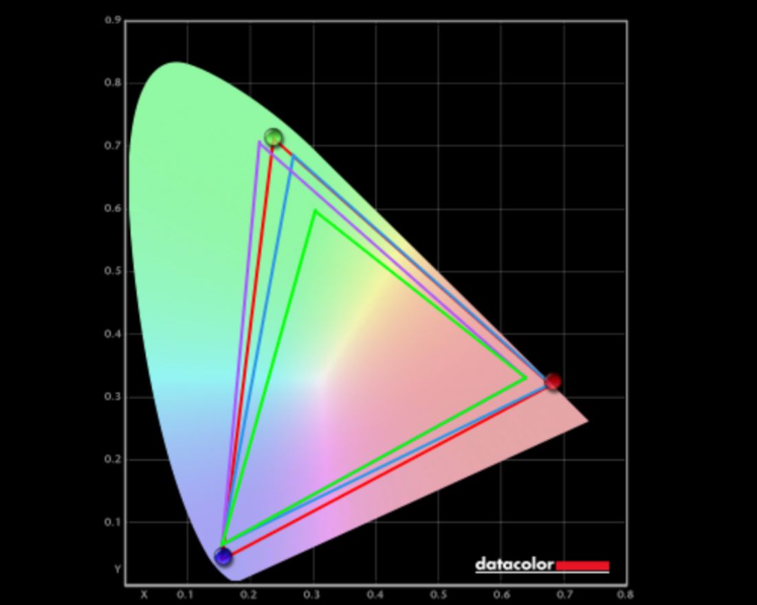A chart showing the excellent color gamut test results for the Legion Go 2's OLED display.