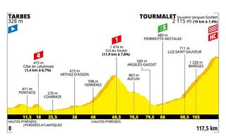 Tour de France 2019: Stage 14