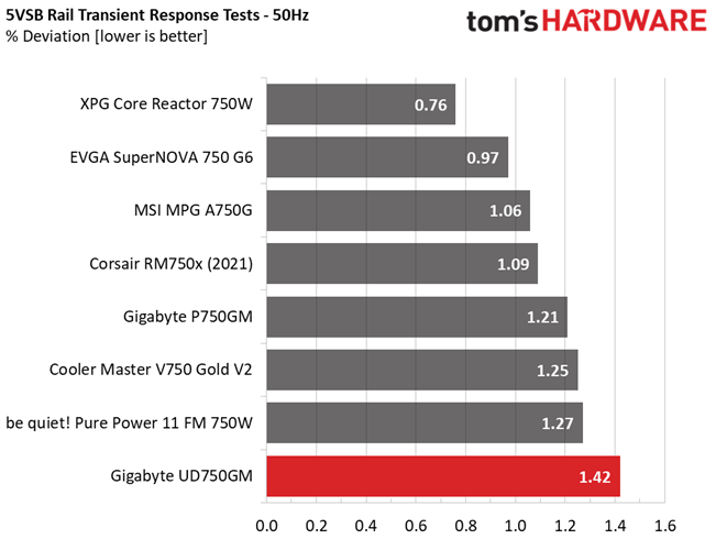 Gigabyte UD750GM