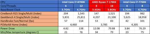 Intel Core i7-8700K review | TechRadar