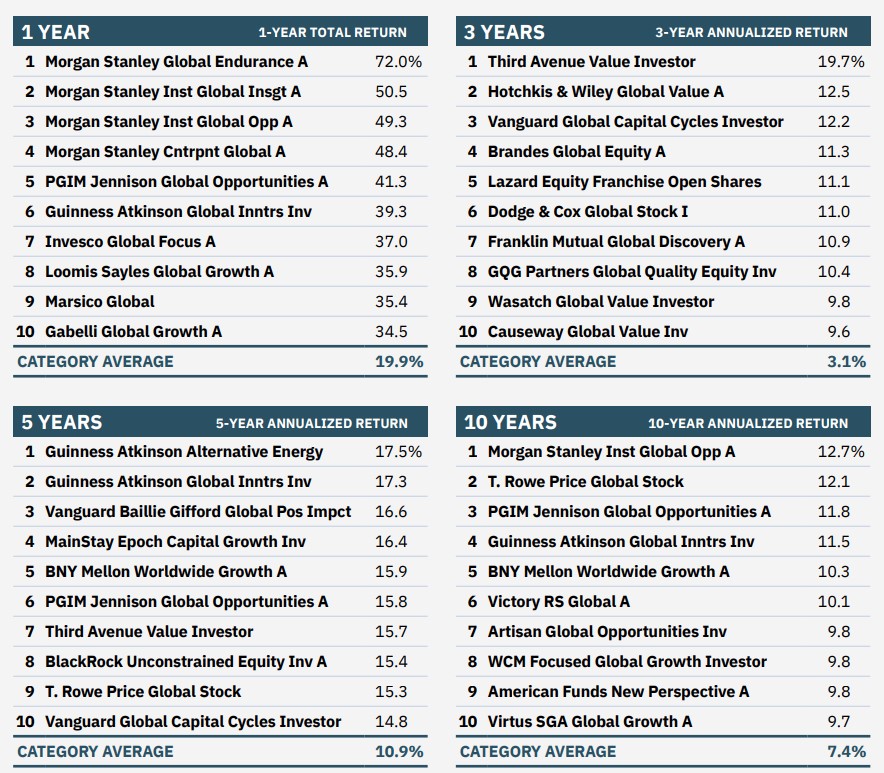 lists of the best-performing global stock mutual funds over the last 1, 3, 5 and 10 years