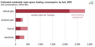 Estimated residential main space heating consumption, by fuel, in 2009.