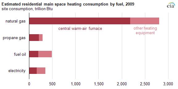 Estimated residential main space heating consumption, by fuel, in 2009.