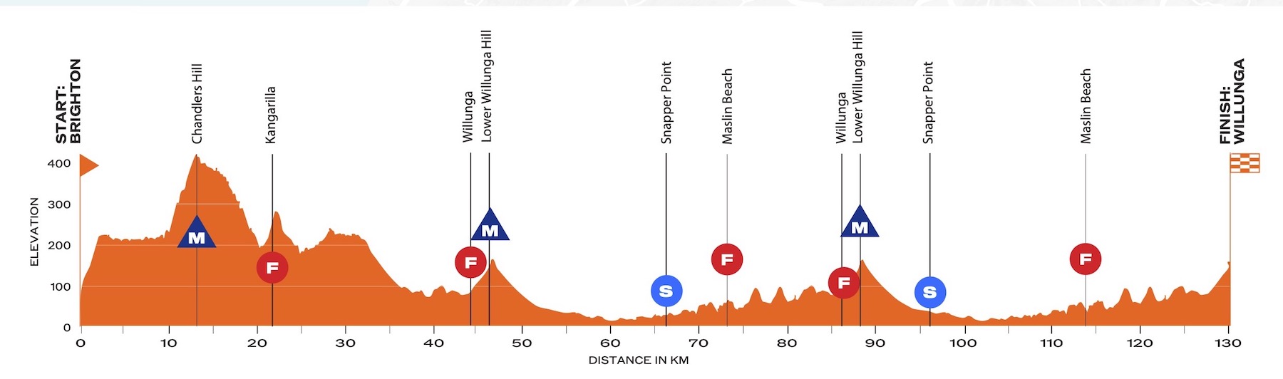 Updated profile of stage 4 of Tour Down Under