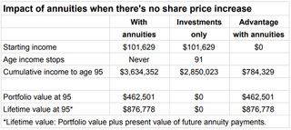 Impact of annuities when there's no share price increase